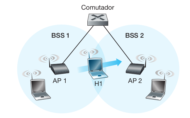 Mobilidade na mesma sub-rede IP