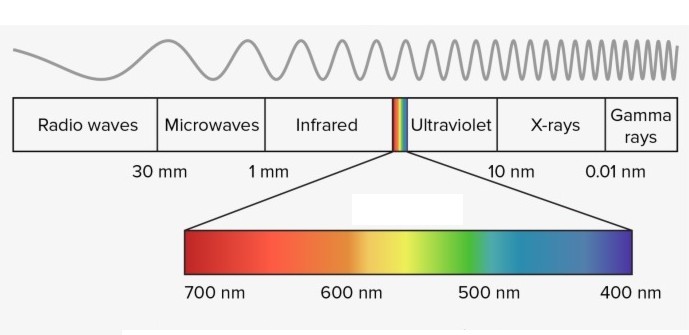 Espectro eletromagnético