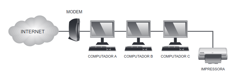 Compartilhamento de recursos