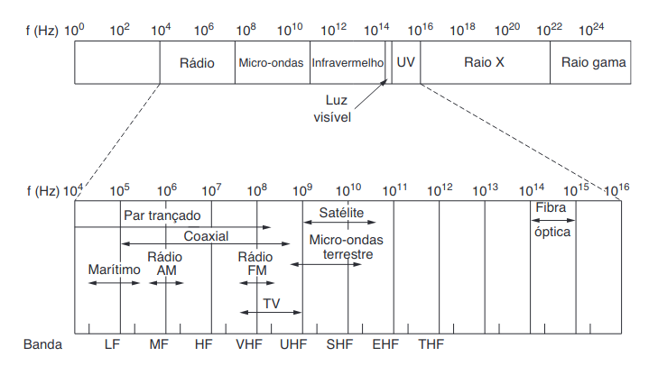 Espectro eletromagnético